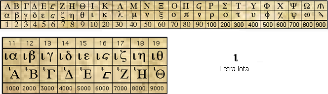 Sistema de numeración Griego: Jónico