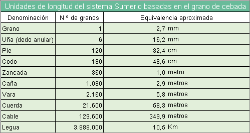 Sistema de numeración Sumerios - 2