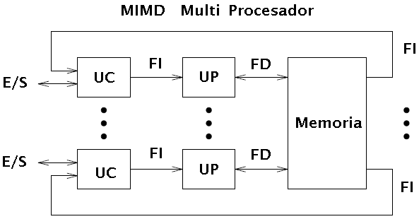 Multi Procesador
