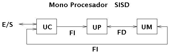 Mono Procesador