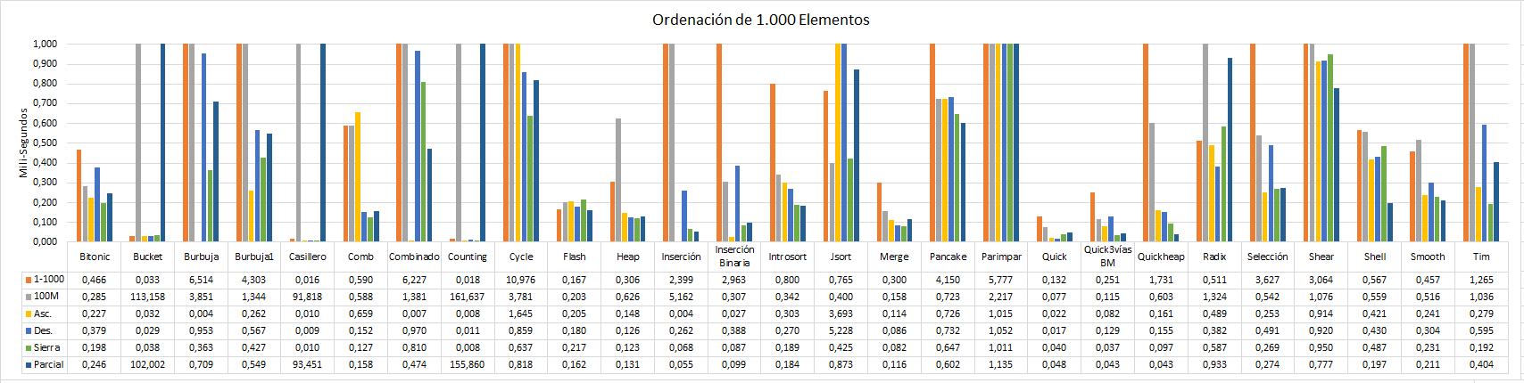 Rendimientos ordenación de 1.000 elementos
