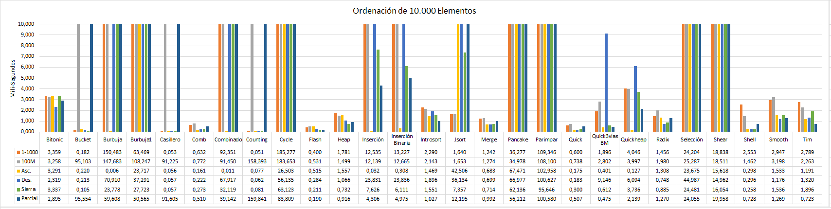 Rendimientos ordenación de 10.000 elementos