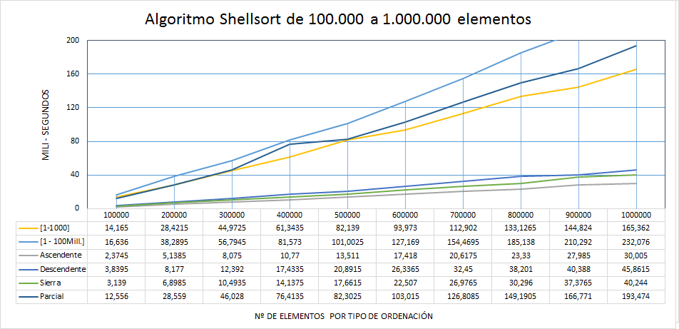 Shellsort. Rendimiento estadística de 100mil a 1millón de elementos
