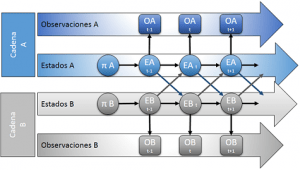 Coupled Hidden Markov Model (CHMM) 2 cadenas