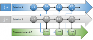 Factorial Hidden Markov Model (FHMM) dos cadenas